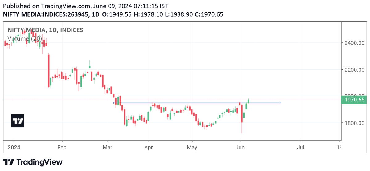 anilkmishra7's tweet photo. These sectors are looking good for upcoming days.
1-PHARMA
2-IT
3-MEDIA
Keep tracking stock of these sectors
#BREAKOUTSTOCKS #nifty50
#StockMarketindia #sectoralanalysis https://t.co/wS6iPSuCpM