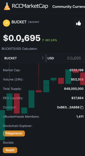 Memeconomy Special Report:

$BUCKET - new <a href="/0xPolygon/">Polygon | POL</a> utility-meme token darling  
Soars on <a href="/SushiSwap/">Sushi.com</a>. 🪣❤️🍣
CONEGRATS @BucketHodler [r/bucketheads community - reddit.com/r/Bucketheads/ 

Another successful <a href="/Reddit/">Reddit, Inc.</a> Community Currency launch.