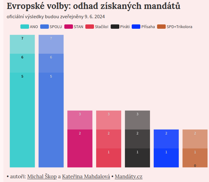 skopmichal's tweet photo. Když nejsou pořádná data, tak je třeba vyždímat každý kousíček dostupné informace. 
Takže po nočním ždímání jsme s @data_zurnalist upravili naši predikci výsledků #eurovolby pro @SeznamZpravy aktuálně takto: https://t.co/eDTkxK9Ajs