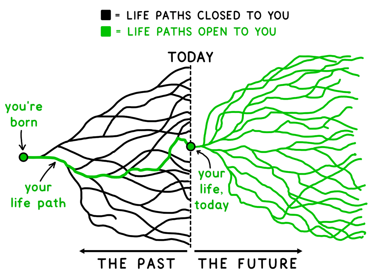 aakashg0's tweet image. Tomorrow is the next day of the rest of your life.