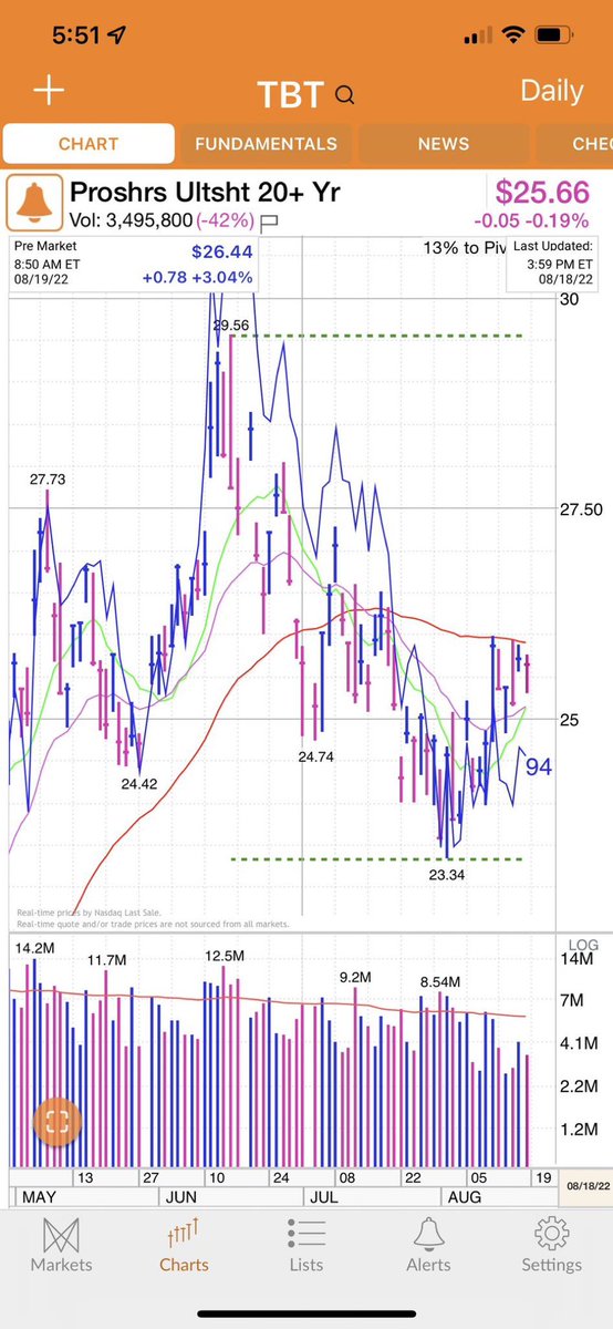 IBD___KShreve's tweet photo. 10-year yield +9 basis points to 2.97%. $TBT poised to gap above 50-day line. QQQs down 1%. Chart via marketsmith https://t.co/dcmME7stKN