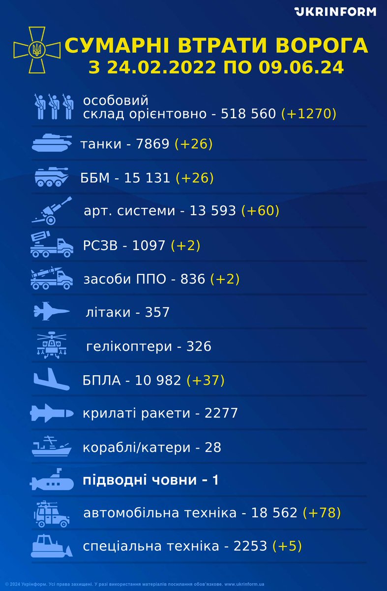 UKRINFORM's tweet photo. Росія втратила за добу в Україні ще 1270 військових
https://t.co/6hIMZXcqLF https://t.co/yPiCvuZjij