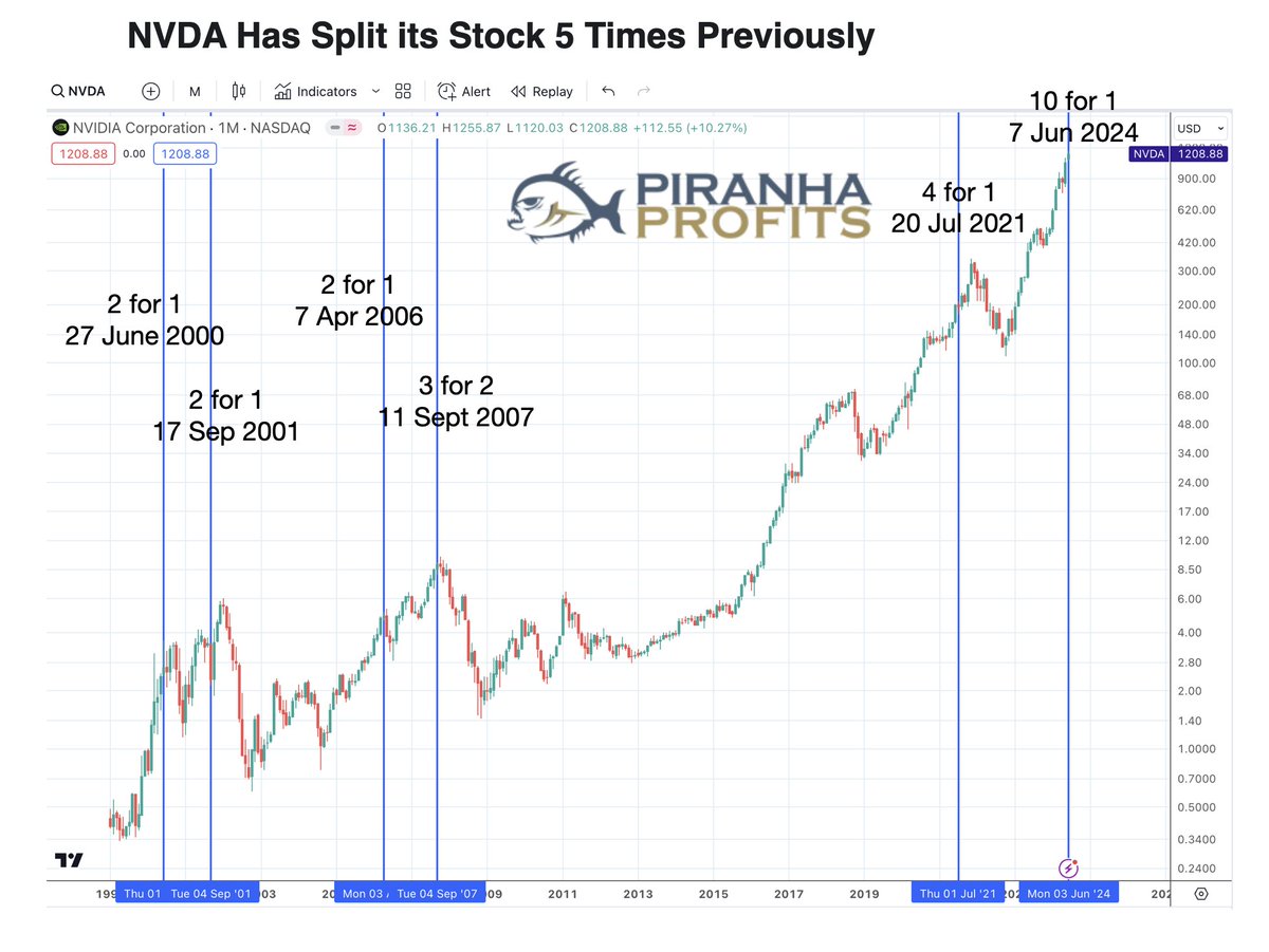 adamkhootrader's tweet image. Nvidia (NVDA) split its stock 10 for 1 on 7 Jun 2024. It split its stock 5 times prior to that

After its first 2 splits (Jun 2000, Sep 2001), the Dot com crash occured. After the next 4th split on Sept 2007, the Great financial crisis occured. After the 5th split on Jul 2021,…