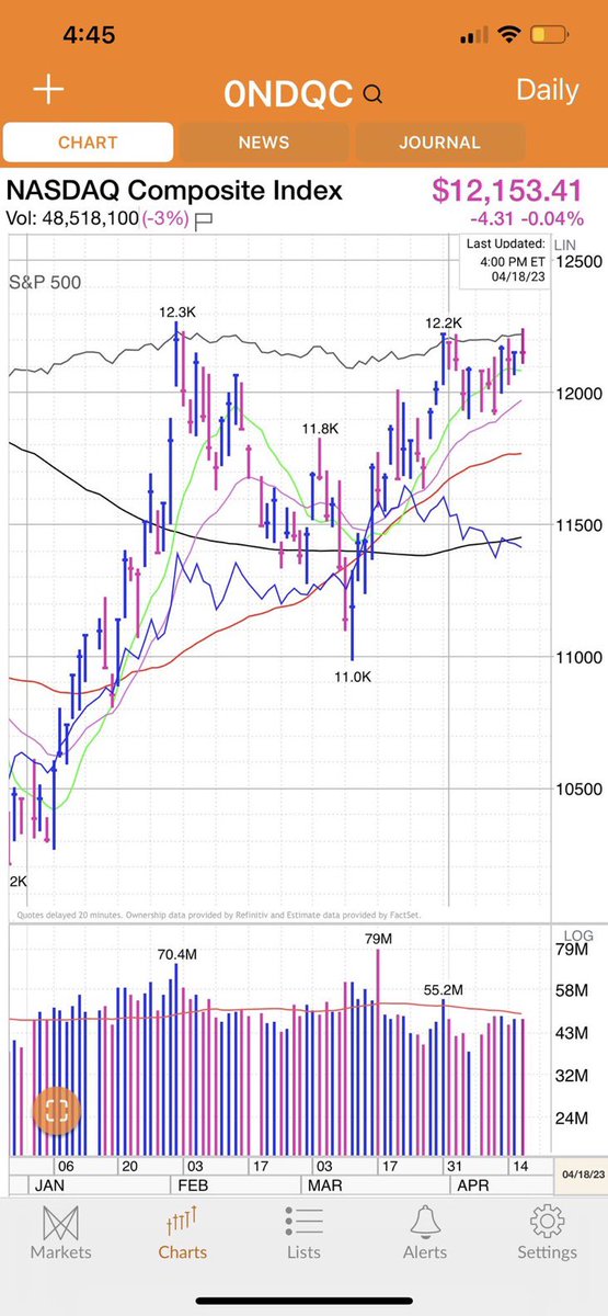 IBD___KShreve's tweet photo. Stalling-type action for Nasdaq Tues w/ slightly higher volume and close near lows. Mild decline but no distribution — count stays at 3 https://t.co/QNco9xYtCP