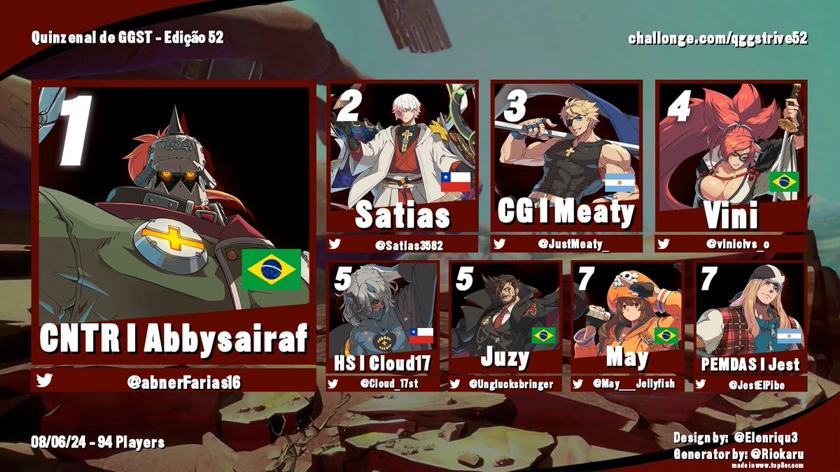 Zatefgc's tweet photo. Parabéns ao Top 8 da edição Nº52 do Quinzenal de GGST!

Bracket: https://t.co/ixuzUnxpwe
🥇@abnerFarias16
🥈@Satias3582
🥉@JustMeaty_
4º @vinicivs_o
5º @Cloud_17st
5º @Unglucksbringer
7º @May___Jellyfish
7º @JestElPibe

Em um quinzas completamente imprevisivel, ABBY FAZ A BOA👀 https://t.co/PTyKg7PvpV