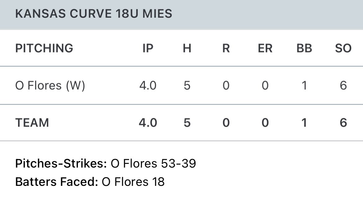 orlando_fs36's tweet photo. Had a solid start on the bump today in Fort Scott. @kansas_curve @R_Griffitts @HesstonBaseball https://t.co/e2QAWHhqCp