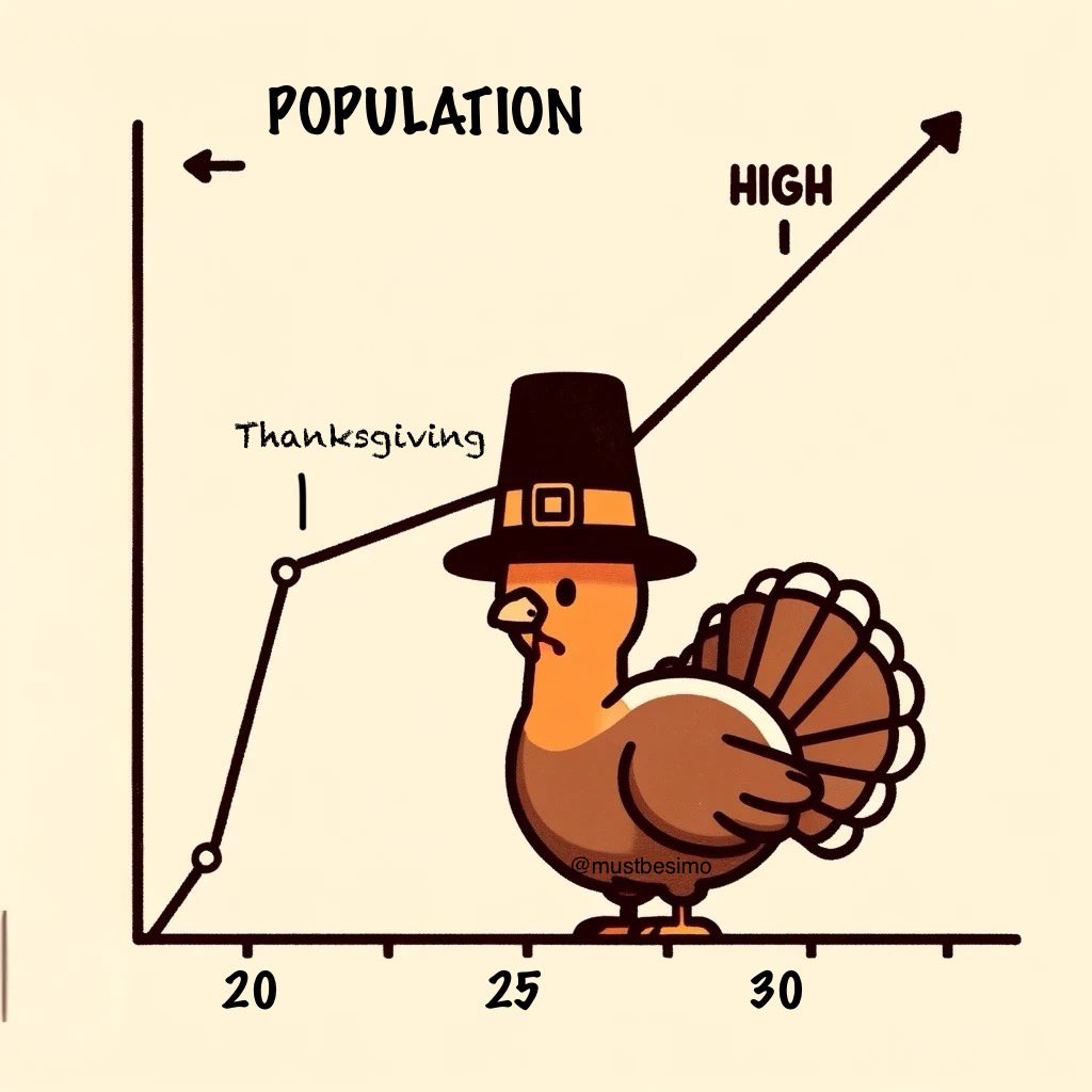 mustbesimo's tweet image. Turkeys predict their population growth without knowing Thanksgiving is their Black Swan event. 🦃📉 Humans enjoy the feast, oblivious to the unseen risks in their own forecasts
and you are laughing
#BlackSwan #Thanksgiving #PredictiveModeling #NNTaleb