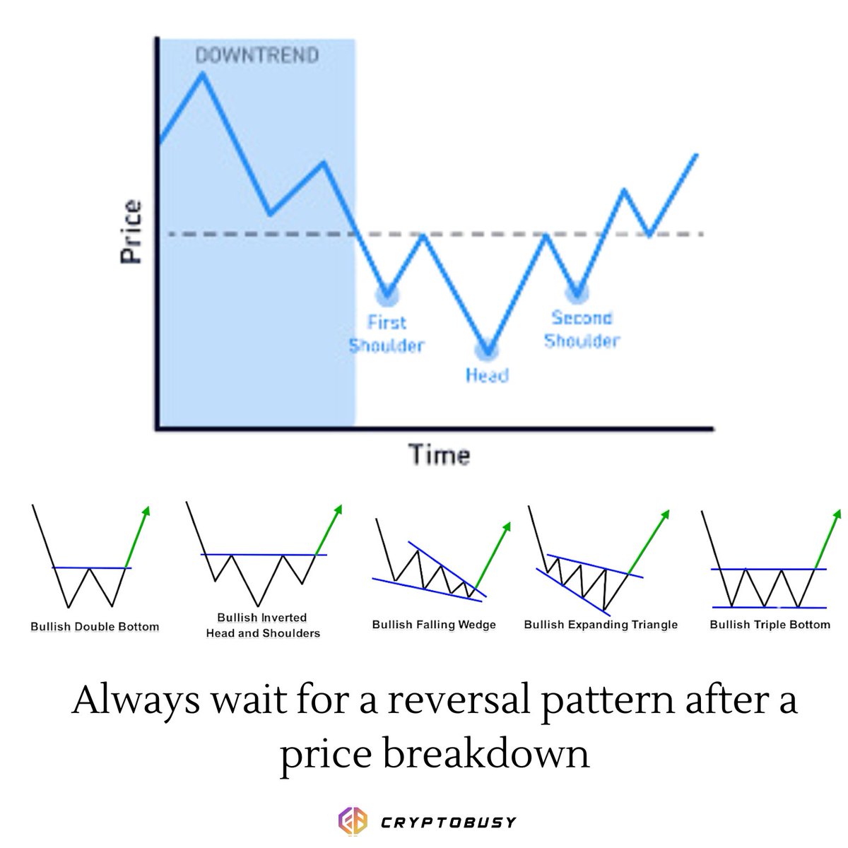 CryptoBusy's tweet photo. 🚨 You don't want to get left behind on an upcoming pump 👇

So here are 7 best tips for every trader and investor so that they know when a coin is about to pump

1. After a price breaks down, don't catch a falling knife yet. Wait for it to reach support.

2. Allow the coin to create necklines and equal highs before entering the price action.

3. Usually, a coin will consolidate first after a breakdown, so wait for a reversal chart pattern to appear before entering.

4. Reversal patterns include double bottom, triple bottom, falling wedge breakout, inverse head and shoulders, etc.

5. When you have spotted a reversal pattern, wait for a neckline or resistance breakout, and enter on a confirmation or retest.

6. Once you have this, always observe if there's a huge volume on that coin.

7. Check coinglass or coinalyze and review the open interest. If the coin has volume and huge open interest, there's a huge chance that the coin is about to pump! 

8. Bonus Tip: Always manage your risk and have a stop-loss in place to protect your capital.

Follow @CryptoBusy for more trading tips and market insights!

#BTC $TAO $SOL $RNDR $CORE $ORDI $RUNE $VET $VRA $DOT $LINK $HBAR $PEPE $ARB $JUP $RON $ONDO $PYTH