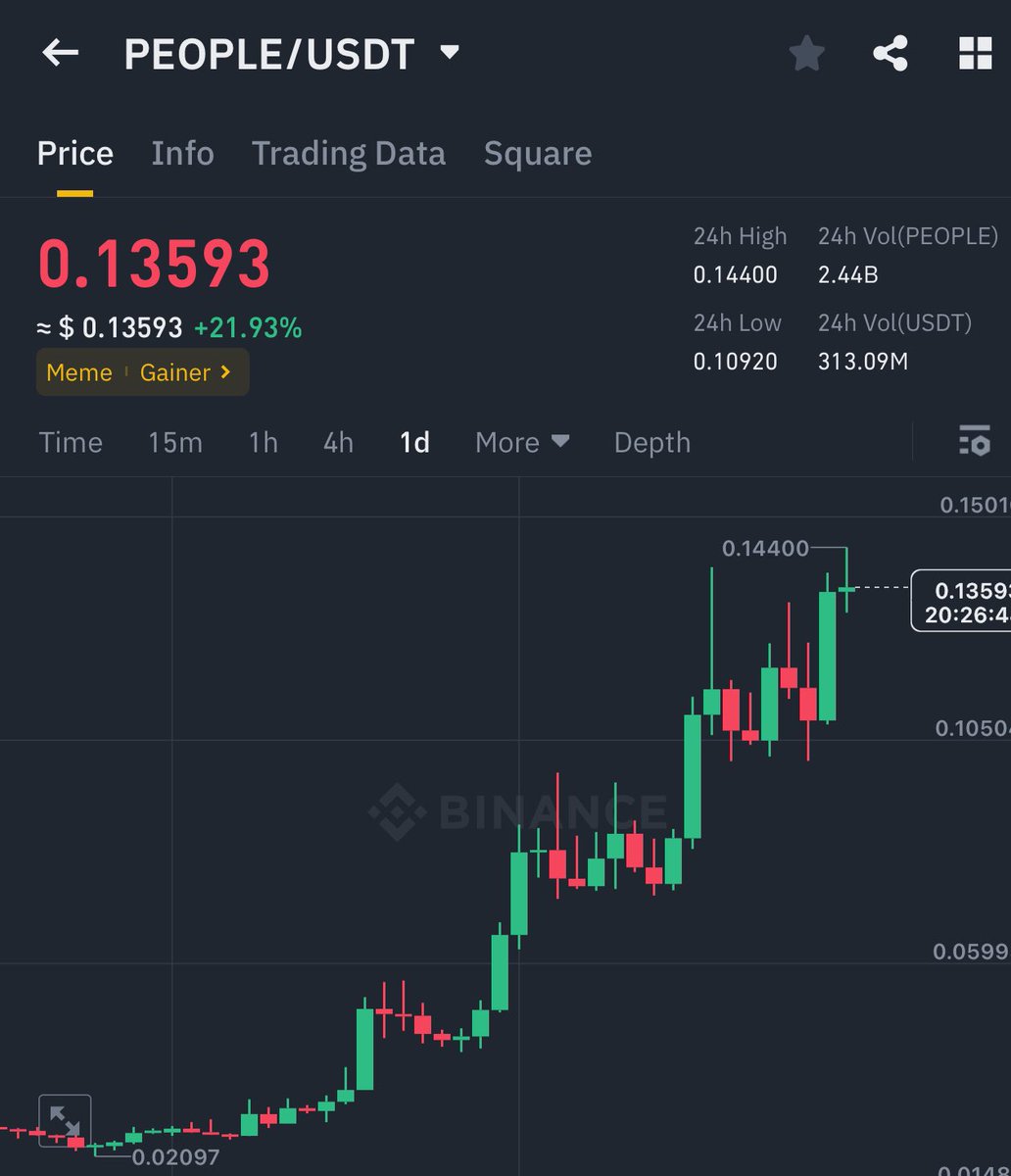 GVRCALLS's tweet photo. I gave you $PEOPLE at 0.024$ and now it’s trading at  0.135$

SOLID 7X ✅ https://t.co/0r7cYsHa3a