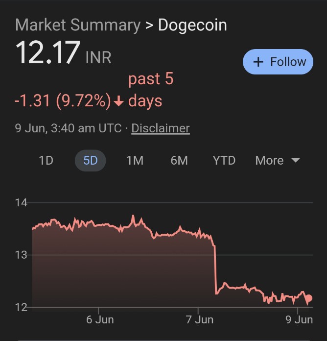 Aniket_SCrypto's tweet photo. Buying On Dip 💲🚀 ? 
#Crypto #cryptocurrencytrading https://t.co/cvL7u5dlCz