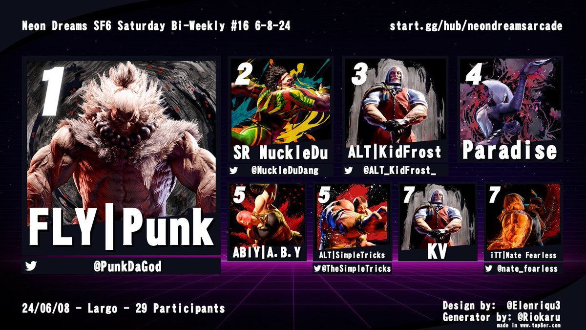 neondreamscafe's tweet image. Results from Tonight's super stacked SF6 bracket! Thanks to everyone for making these events so hype, we wouldn't be here without all of you! 
🥇 @PunkDaGod 
🥈 @NuckleDuDang 
🥉 @ALT_KidFrost_
🏅 Paradise
5th ABY  / @TheSimpleTricks 
7th KV / @nate_fearless