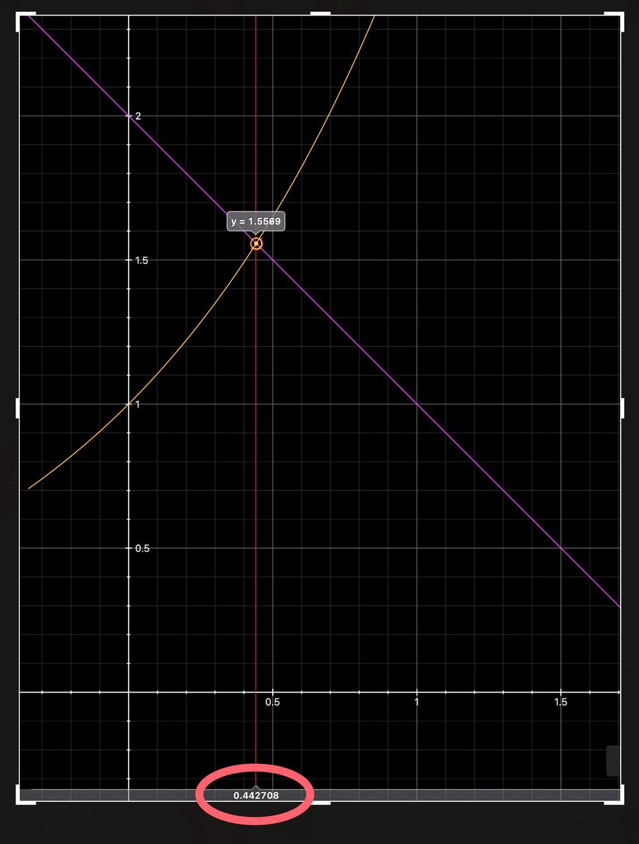 Eneatipo7's tweet image. be
x + e^x = 2
e^x = 2 - x

By Taylor:
e^x = 1 + x + x ²/ 2! + x ³/ 3! +…

Next, let&apos;s consider even the quadratic term.
2 - x = 1 + x + x² / 2! 

so
x² + 4x - 2 = 0

We consider the positive root x &amp;gt; 0
x = ((2 √6) - 4) / 2
x ≈ 0.44
Approximate root.