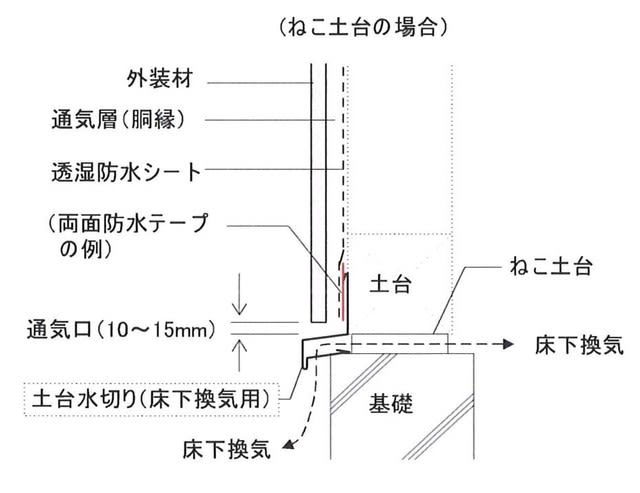 mayweather_cat's tweet photo. @pina0817NISA 拾い画像ですけど、基本的な木造住宅の水切り周りの仕様です。現状怖いのは、水切りとポーチの床が近すぎて、強風で大雨の際に、雨水が基礎内に流入することじゃないでしょうか。ポーチの勾配がしっかり取られていて、庇があるようなので、通常の雨では流入はないでしょうが。台風の時は怖いですね。 https://t.co/yyRkXEsaGR