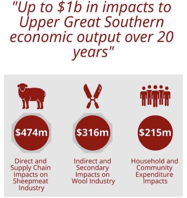 <a href="/GerardPaganoni/">Gerard Paganoni</a> <a href="/CaroDiRusso/">Caroline Di Russo</a> Katanning region and NEWROC in north eastern wheatbelt have both had reports completed capturing the disastrous impact that the phase out will have on WA regions. I congratulate both of these local government regions for  investing in this work…