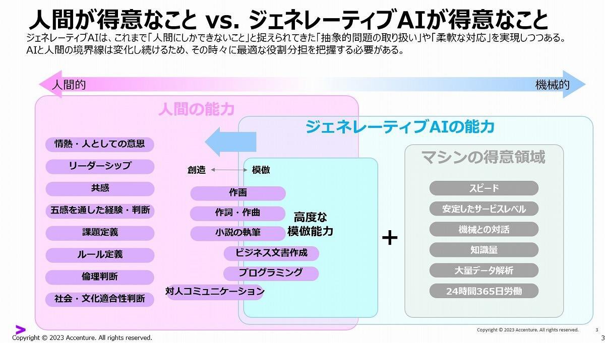 アクセンチュアのAIセンター長である保科さんが「AIとの8つの融合スキル」について解説した記事。 

>アクセンチュア流「AIとの8つの融合スキル」とは？ トップが示す生成AI仕事術
sbbit.jp/article/cont1/…