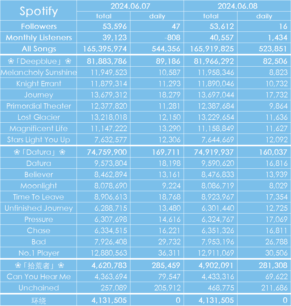 20240608 Spotify播放量
