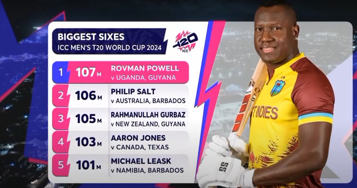 _FaridKhan's tweet photo. 107M - Rovman Powell hit the biggest SIX of this World Cup. He broke Phil Salt's record which was created a few hours ago against Australia 🔥🔥

#tapmad #HojaoADFree #T20WorldCup https://t.co/xl22OMau9L