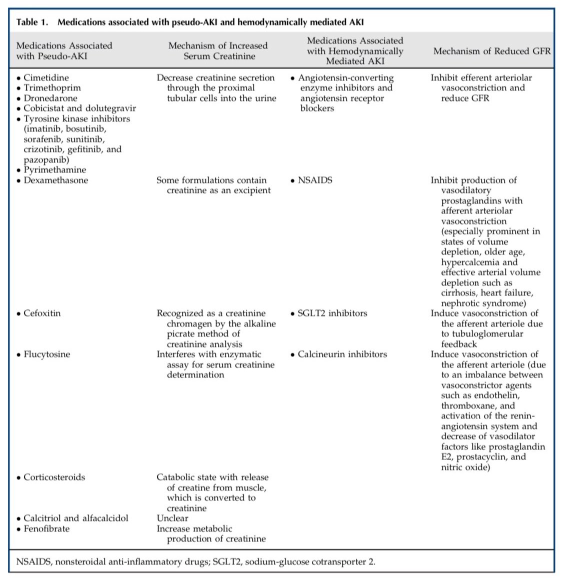 🙄Watch for pseudo AKI in cancer settings 

Not every ⬆️ creatinine is true 

@CJASN 

journals.lww.com/cjasn/fulltext…