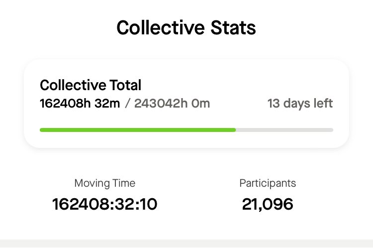 Nearing the middle of our #LetsMoveCanada Challenge and we have more than 21,000 participants. #IPACC #IHPA #CHFI ⁦<a href="/IndigenousPACC/">IndigenousPACC</a>⁩ ⁦<a href="/ubckindigenous/"><a href="/UBC/">University of British Columbia</a>KINdigenous</a>⁩ ⁦<a href="/officialCHFI/">Canadian Health & Fitness Institute</a>⁩ ⁦@UBC⁩ ⁦<a href="/UBCNews/">UBC Media Relations</a>⁩ ⁦@UBCDeanEduc⁩