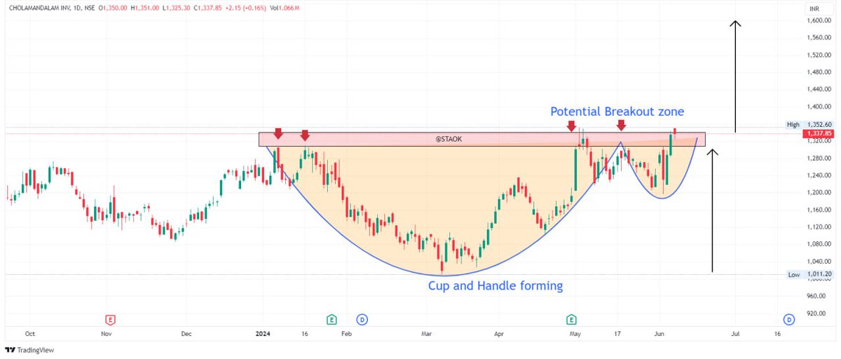 stockaajorkal's tweet photo. TORRENT PHARMA
CMP 2844
STOCK OUT FROM THE CONSOLIDATION RANGE..
KEEP YOUR 👀 FOR UPCOMING DAYS
Disclaimer - No buy or sell recommendation
#Breakoutchart
#Stocktobuy https://t.co/OVtdyyBLBx