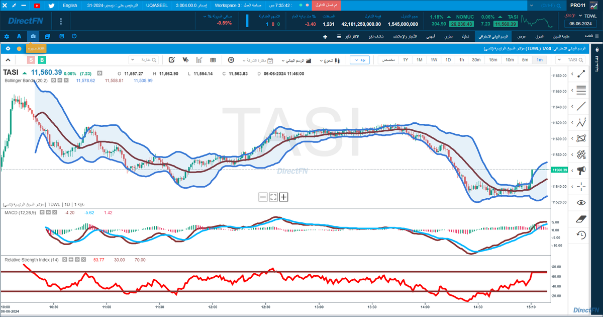 DirectFN_KSA's tweet photo. 🔴🟢حركة المؤشر العام #السوق_السعودي
📅جلسة الخميس 6/6/2024
📈📉أهم المؤشرات المضافة: #Bollinger_Bands #MACD #RSI
#DirectFN_KSA #دايركت_إف_إن_السعودية #أداة_الإستثمار https://t.co/7jILYPv7av