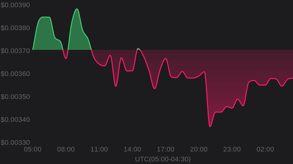 hawkXCrypto's tweet image. 🔥 Hot Trending

💎 Welshcorgicoin $WELSH

💰 Price: $0.00358
⚡️ 24h change: -3.33%
📈 24h high: $0.00397
📉 24h low: $0.00337

#Welshcorgicoin