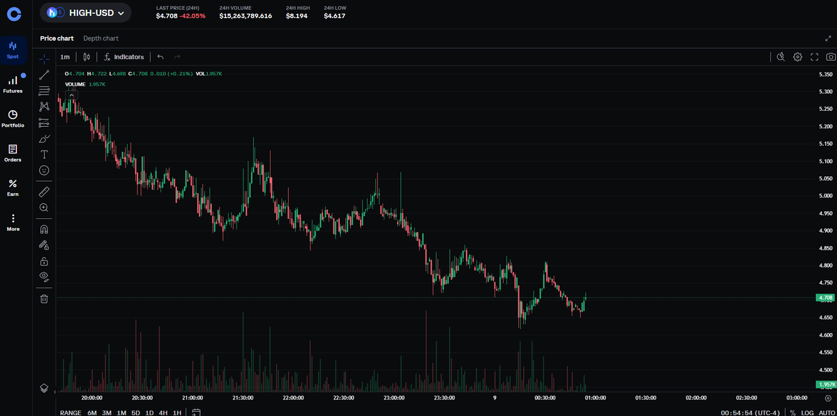 XYOPepe's tweet photo. Buying some $high here at $4.67 for shits and giggles
Let see if it get dumped on LOL
#high POS #crypto coin #altcoins #altseason https://t.co/Z7V4vGF1Tx