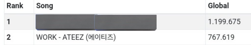 418y_'s tweet photo. [7PM KST MUSIC SHOW VOTING PROGRESS]

IDOLCHAMP #2
---------------
(432K gap with #1)⬆️⚠️⚠️
Please cast 900 chamsims today if you haven't! 

ALLCHART #3
----------------
(1.130 gap with #2)⬆️⚠️⚠️
Keep collecting hearts Atiny! This poll is using unlimited system! 

#ATEEZ #에이티즈 #GOLDENHOUR #GOLDENHOUR_Part1 #WORK @ATEEZofficial
