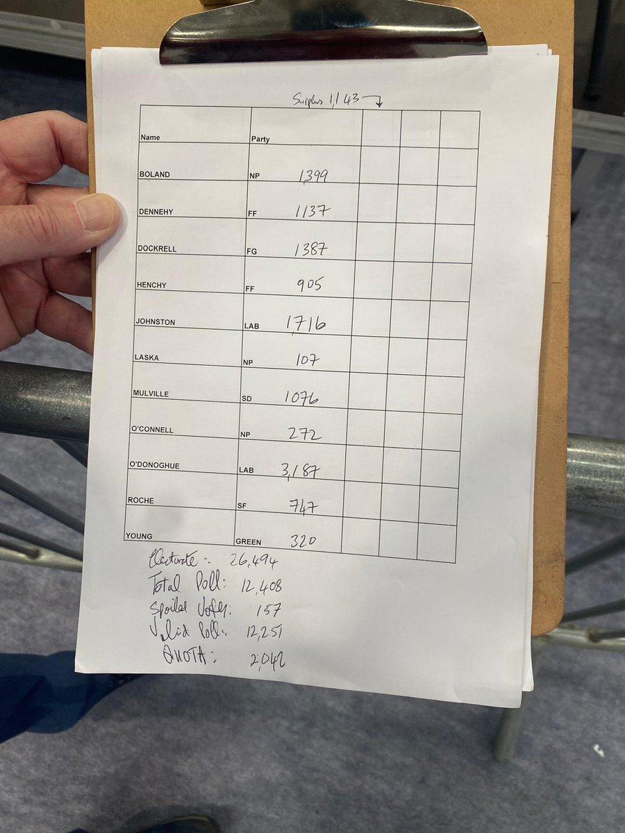 DonabateLabour's tweet photo. 1st count results in Rush Lusk - what a brilliant performance by @RobertodLabour and @JohnstonCorina1 - well done to the candidates and their campaign teams - and a big thank you to the local voters for their support to the two @labour candidates 
@FingalLabour https://t.co/lCICrdtRn5