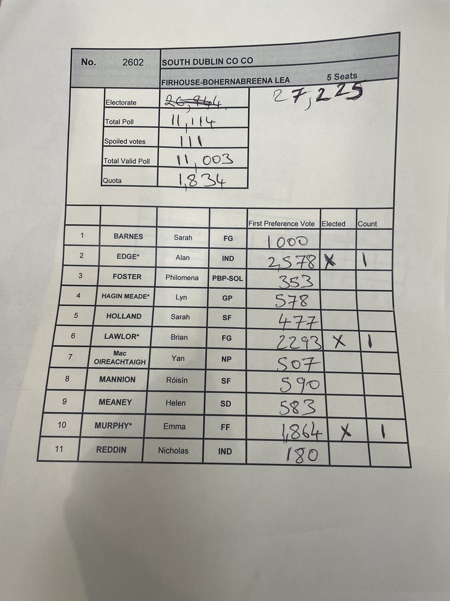 seocoffey's tweet photo. First count for Firhouse-Bohernabreena 
@rtenews #LE2024 https://t.co/ucDwXA5pCi