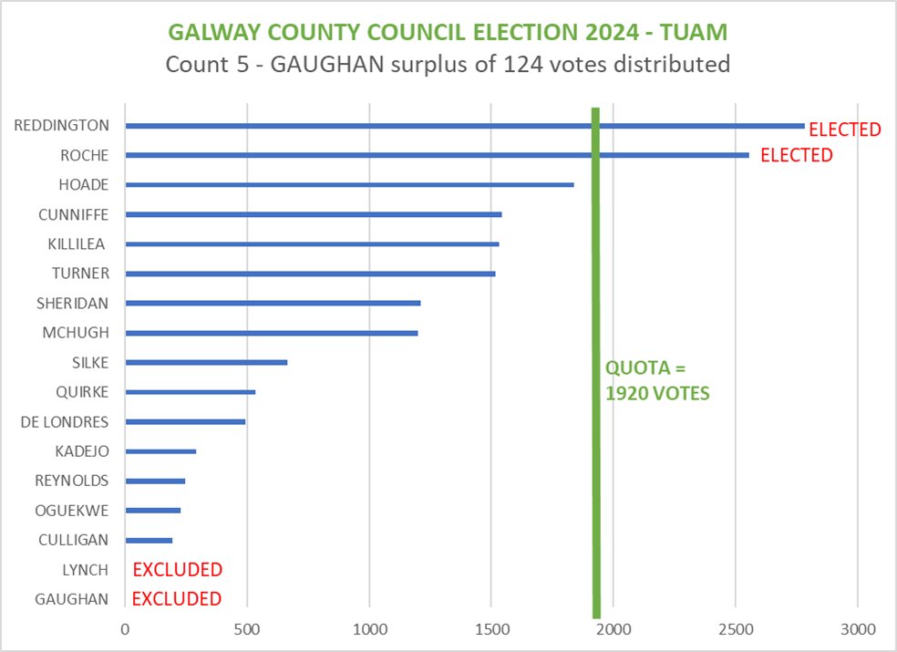 GALWAY COUNTY COUNCIL 2024 - TUAM
#LE24GALWAY #TUAM
COUNT 4 - Danann Liam Gaughan's 124 votes distributed. 10 non-transferrable. 
No one elected on this count.