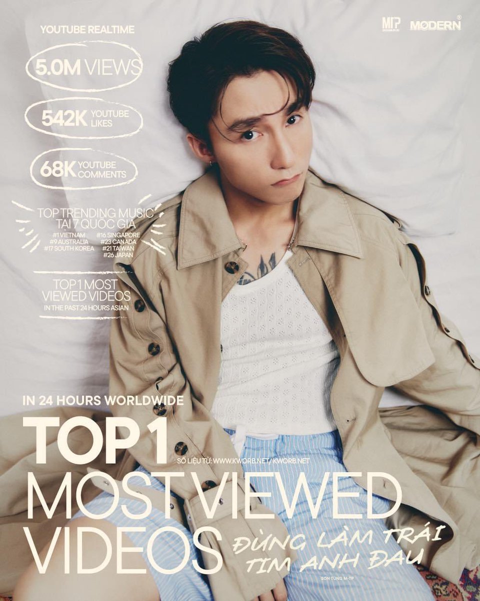 TOP 1  MOST VIEWED VIDEOS
WORLDWIDE IN 24 HOURS
🔥🔥🔥
5.000.000 VIEWS
🔥🔥🔥

🎧 Official Music Video: ĐỪNG LÀM TRÁI TIM ANH ĐAU 🧩 youtu.be/abPmZCZZrFA ❤️‍🩹

#DLTTAD 💍