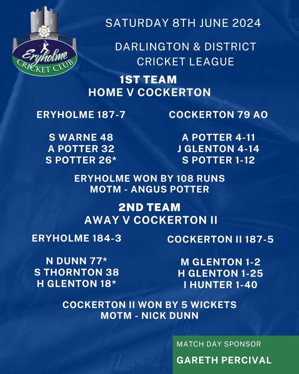 Yesterdays results.

A mixed day, despite strong batting performances from both teams.

Onto next week!

#UpTheHolme