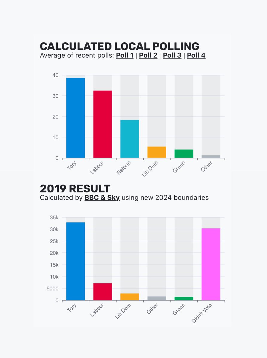 People are wrongly claiming that the tactical vote in Clacton, is Tory. That’s nonsense. The tactical vote is Labour.

Clacton, if you don’t want Farage to use you, vote Labour. 

Also, our postcode searches are now live! 

Find your tactical vote! stopthetories.vote