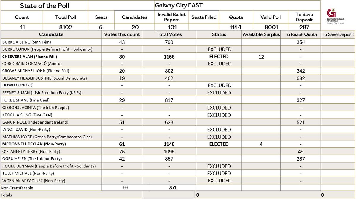 GalwayCityCo's tweet image. Count 11 - Galway City East LEA
Two candidates have been elected:
CHEEVERS, ALAN (Fianna Fáil)
MCDONNELL, DECLAN (Non-Party)

One candidate has been eliminated (DELANEY HEASLIP, JUSTINE (Social Democrats)).
Her papers will now be distributed.

#LocalElections2024 #LE2024