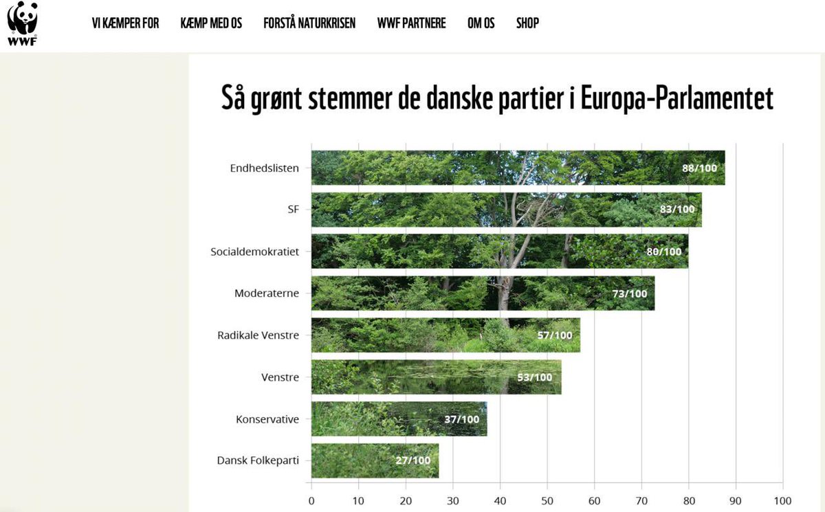 PerFrimann's tweet photo. Faldt over den her. Jeg ønsker at stemme grønt, for naturen i Europa og dyrevelfærd. Tak til WWF @WWFdk for at give mig et overblik… https://t.co/sAckFiSnsi