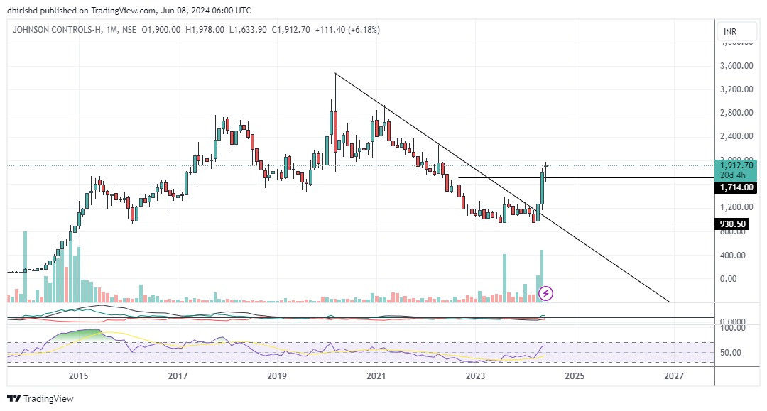 shital_momaya's tweet photo. #johnsoncontrol
- trendline breakout and range breakout on weekly chart
- RSI 77, entry on current candle for target 2289, 2972 and then ATH
- Company has reduced debt and working capital requirements have reduced
#stock #StockyGuys https://t.co/tqLqOFFgJ3