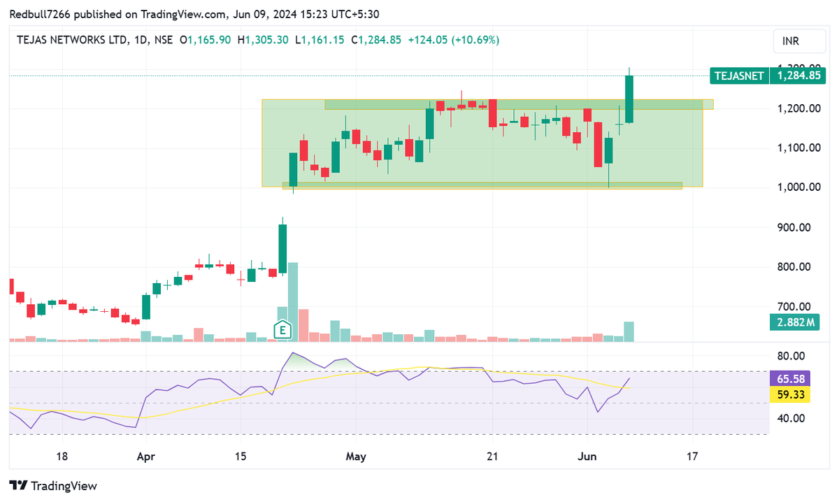 dstockkar's tweet photo. My View Educational purpose Only: Tejas Network CMP 1284 Range BO done. My SL 1160. #BREAKOUTSTOCKS #StocksInFocus #StockMarketindia #trading #investing #shortterminvesting #StocksToBuy #trading #StocksoftheDay #stockstowatch #StocksToTrade #TradingEducation https://t.co/5wqbOBYJSz