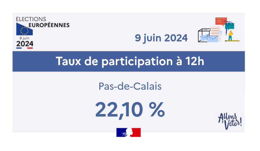 #ElectionsEuropéennes2024 

Dans le #PasdeCalais, le taux de participation aux élections européennes, à 12h, est de 22,10 %.