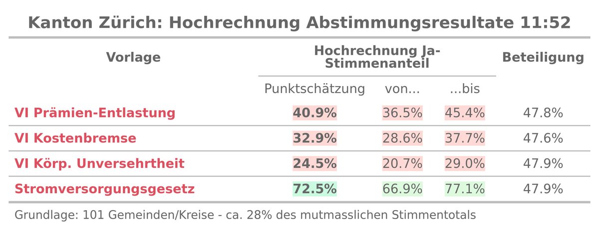 Erste Hochrechnung für den heutigen Abstimmungssonntag. Für laufend aktualisierte Zahlen: bit.ly/2U1jslM

#abst2024 #Abst240609  #chvote #abstimmungen #Prämieninitiative #Kostenbremse #Unversehrtheit #Stromgesetz