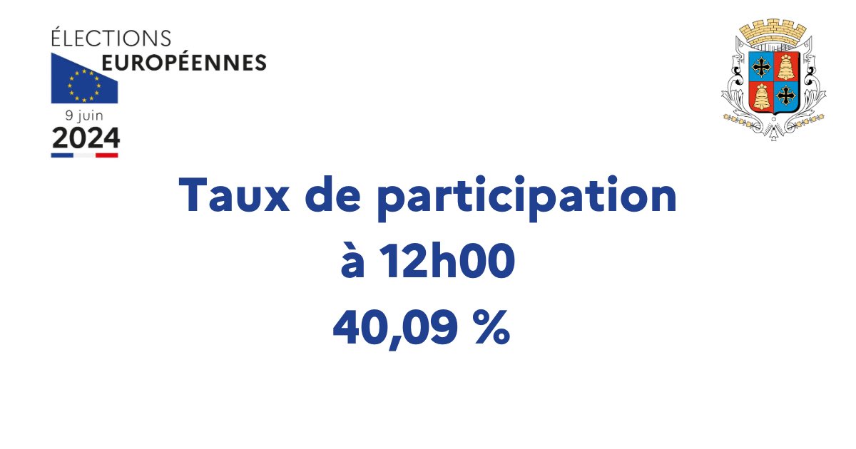 CommuneMiradoux's tweet photo. 🇫🇷🇪🇺 #MIRADOUX | Élections Européennes

📊 Taux de participation à 12h : 40,09%

🗳️ Ouverture du bureau de vote de 8h à 18h.

🔴 UN SEUL TOUR 🔴 https://t.co/P1e1nMSN1g