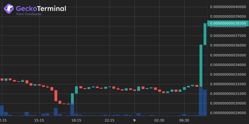 Butterfly Inu (BUTTERFLY/WBNB) 🦋poocoin.app/tokens/0xaa44d…
Dex: PancakeSwap
Price: $0.00000000004032 (+1.59% | 24h)
Volume (24h): $3,597
Transactions (24h): 125
MarketCap: $38,787
Liquidity: 18.7 WBNB ($12,722.83)