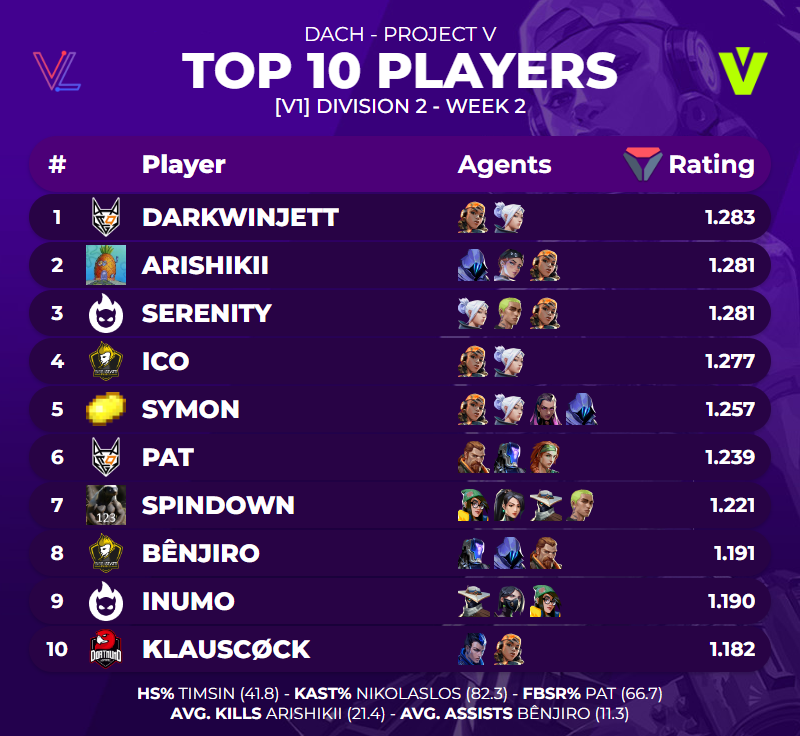 787monka's tweet photo. TOP 10 PLAYERS OF @projectvgg [V1] DIVISION 2 - WEEK 2

🔗https://t.co/SsWQja0bAJ https://t.co/Ta1QmHP3Pi