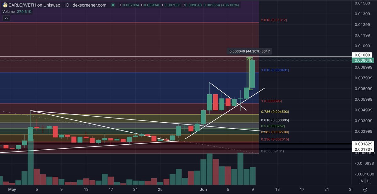 Smokeyjoethepi1's tweet photo. NEW ATH FOR $CARLO | @RedactedDotDog 

#FullSend has started and we are about to smash the $10M

After that, BUCKLE UP!

As I shared $CARLO with you, we were sitting at a $1.3M Mcap!👇

https://t.co/nxoBkd8uqv

From there we needed 77x to reach $100M

We just need another 10x
