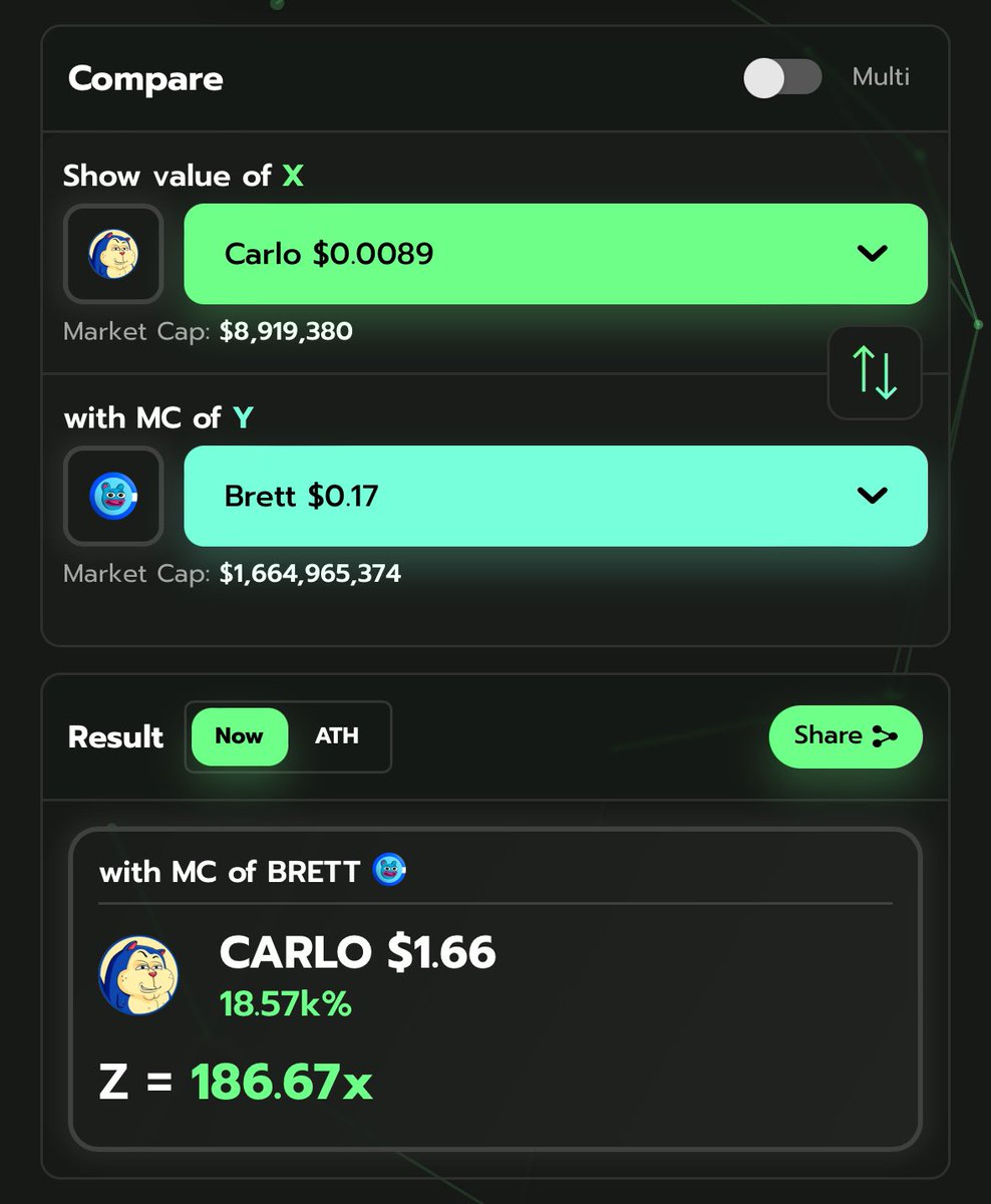 gniusEntre's tweet photo. $CARLO You all had plenty of chances to scoop it early, but still, I remind you all, that you are all early!  And I compare it with $BRETT, you want to know why?

Have a look at the chart below, people at $10M MC thought they were late to $BRETT, but now as time have shown , it was just the beginning.

Imagine buying $CARLO “at just the beginning” of what’s to come! 

✅ 5M MC
✅ 10M MC
🔜 15M MC
🔜 20M MC
🔜 25M MC

🔜 100 MILLION MARKETCAP 🔜

Friendly reminder $Carlo is still 18,000% away from $Brett down from 20,000% but it is slowly catching ⬆️ 

https://t.co/gYH2H1ZdIw…

$CARLO #Carlo #Brett #Base #Meme $Carlo $Brett #ATH $ETH #MAGA #TATE