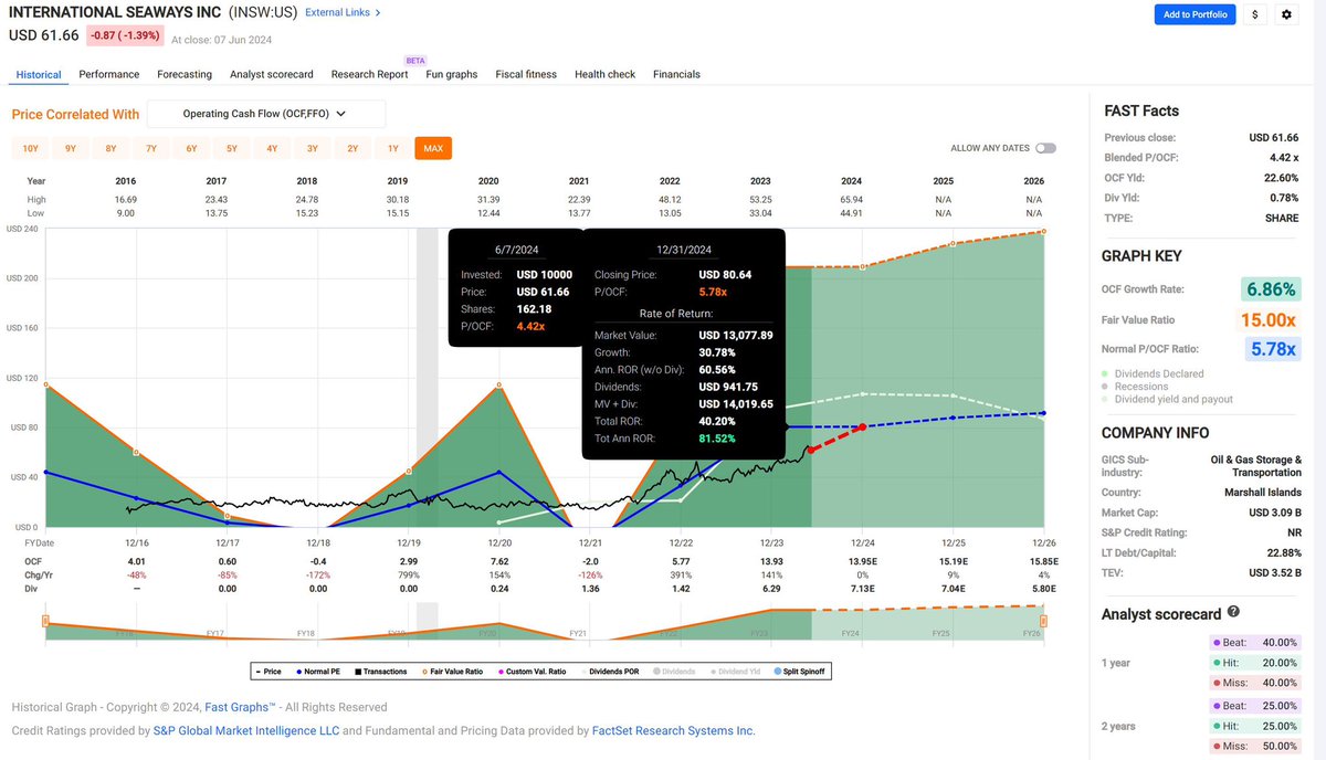 02jason88's tweet photo. # International Seaways Inc(#INSW)
4.00/5.0
■ Valuation - Good
현재 P/OCF : 4.42x (2024년 6월 07일)
P/OCF 성장률 : 6.86%
적정 P/OCF : 15.00
고평가 정도 : 약 23.54% 저평가
24년 12월 약 30.78% 상승 $80.64
■ Fundamental - Normal
International Seaways, Inc.의 재무 상태는 전반적으로 양호합니다. 24년 4월 이후 주가는 크게 상승했으며, 매출, EBITDA, 순이익, 주당 순이익 모두 지속적인 증가 추세를 보이고 있습니다. FCF와 배당금도 증가하고 있어 재무 건전성이 양호함을 보여줍니다. 발행 주식 수는 비교적 안정적이며, 현금과 부채 수준도 관리되고 있습니다. 전반적으로 Fundamental은 긍정적인 흐름을 보여주고 있습니다.
최근 3개월간 내부자 거래 내역
매수 : $0.0
매도 : $6.74M
#미국주식 #주식분석 #Valuation #도키와미국주식 #투자