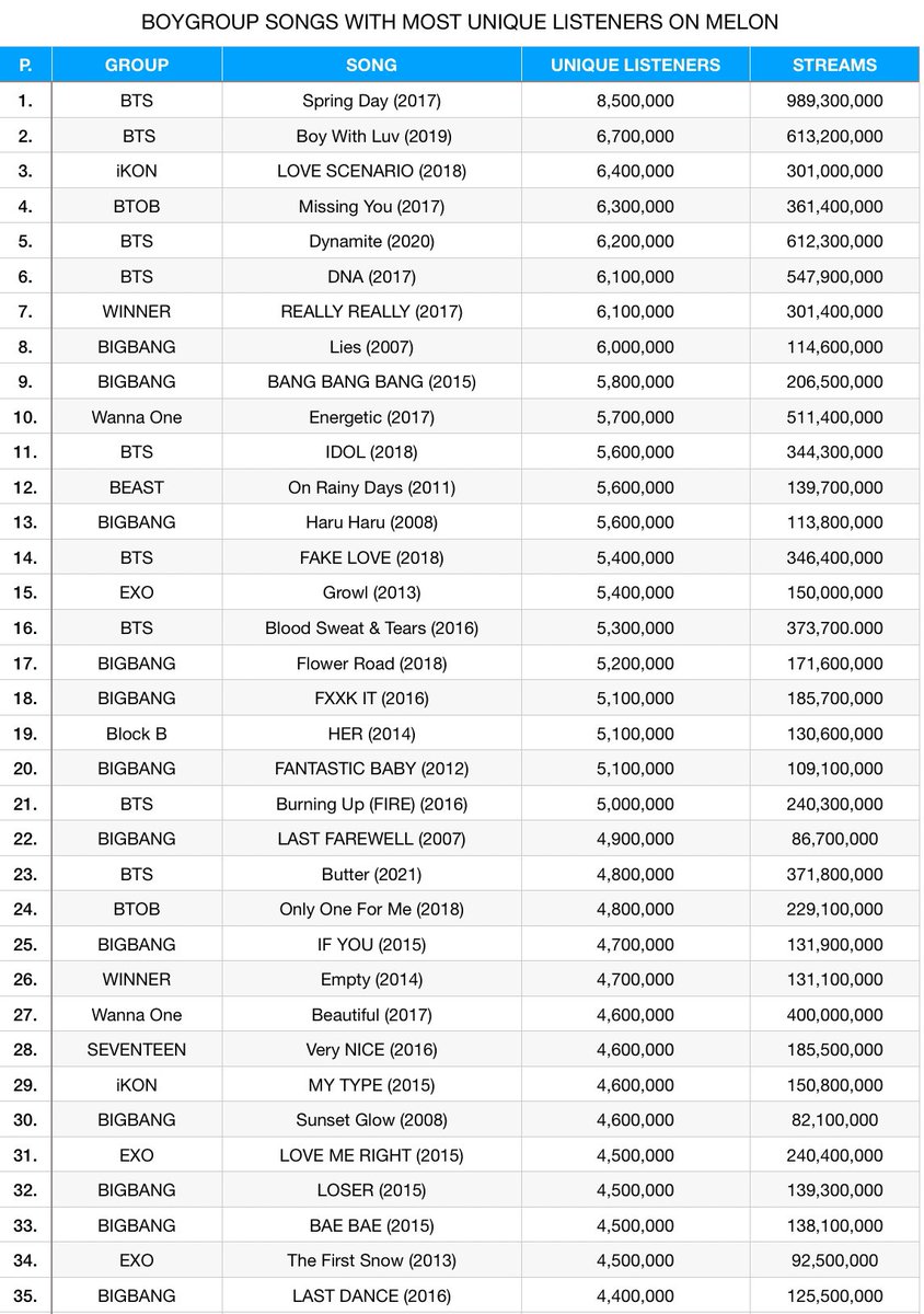 kchartsmaster's tweet photo. Boygroup songs with most Unique Listeners on MelOn (with. streams): https://t.co/HvMGMJFOug