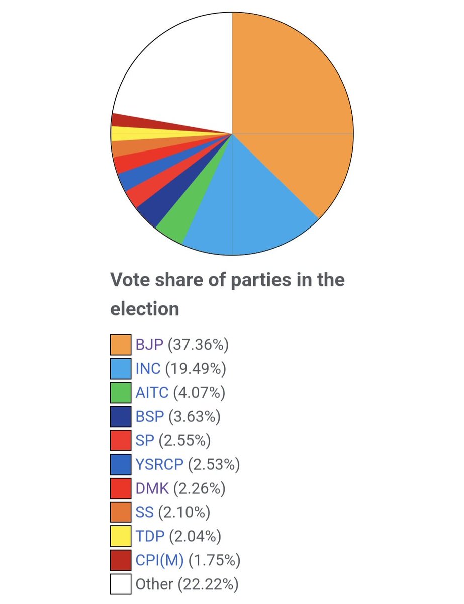 darab_farooqui's tweet photo. Scammer Prashant Kishore is bullshitting again, allow me to provide one more data point that is quite fascinating.

According to ECI website, BJP's Vote share has been reduced from 37.36% to 36.56% from 2019. And Congress's Vote share has increased from 19.49% to 21.19%. 

In 2019 BJP contested on 437 seats and Congress contested 421 seats. However in 2024 BJP contested 441 seats and Congress contested 328 seats. 

So, while contesting around 100 less seats, Congress has increased their vote share by 2%. I don't know the statistics, but that appears to be a significant growth. It clearly indicates an upward graph in terms of vote share and popularity. 

On the other hand, the BJP's vote share has dropped by around 1% while it contested more seats. This shows that the BJP has reached its peak and Modi is on his way down. 

It is time to get rid of Charlatans and Sanghi Snakes like PK. And please do not ignore them. Confront and humiliate them.

It is time to publicly disgrace liars, cheaters, fraudsters scammers, crooks and conmen; it is beneficial to society as a whole.