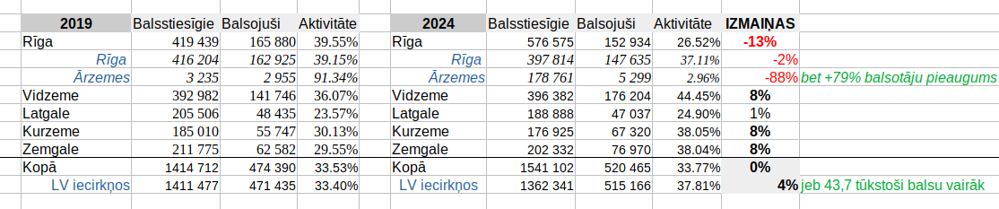 Cepuritis_E's tweet photo. Pēc rūpīgākas iedziļināšanās tomēr varam apsveikt mūs ar sasniegtu aktīvāku dalību šajās EP vēlēšanās. Tā neparādās nozīmīgi lielākā vēlēšanu aktivitātē (kā to uzskaita CVK) tikai balsstiesīgo uzskaites izmaiņu rezultātā. 
Kopumā vēlēšanās piedalījušies par 43,7 tūkstošiem vairāk vēlētāju, nekā 2019. gadā, aktivitāte Latvijā esošajos iecirkņos sasniegusi gandrīz 38%. 

Daži ātrie secinājumi:  
- Vidzemē, Kurzemē un Zemgalē vēlēšanu aktivitāte pieaugusi par 8%. 
- Lai arī ārvalstu iecirkņos nobalsojušo skaits pieaudzis pat par 79%, kā balsstiesīgi tajos pieņemti 179 761 pilsoņi (2019. gadā - 3 235). CVK datos tas radījis aktivitātes rādītāja samazinājumu šai grupai par 88%. 
- Šie vairāk nekā 170 tūkstoši, kas pieskaitīti balsstiesīgajiem, būtiski mazinājuši vēlēšanu aktivitātes rādītāju gan Rīgas vēlēšanu apgabalā, kam pieskaita ārzemju iecirkņus (aktivitāte Rīgas iecirkņos ir par 2%, ne 13% zemāka), gan Latvijā kopumā. 

Domāju, ir vērtīgi mums pašiem un arī vērotājiem citās Eiropas valstīs skaidrot šo situāciju. Vēlēšanu aktivitātes pieaugums tomēr parāda mūsu kā sabiedrības nostāju par ES.