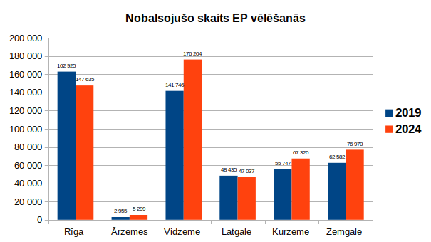 Cepuritis_E's tweet photo. Pēc rūpīgākas iedziļināšanās tomēr varam apsveikt mūs ar sasniegtu aktīvāku dalību šajās EP vēlēšanās. Tā neparādās nozīmīgi lielākā vēlēšanu aktivitātē (kā to uzskaita CVK) tikai balsstiesīgo uzskaites izmaiņu rezultātā. 
Kopumā vēlēšanās piedalījušies par 43,7 tūkstošiem vairāk vēlētāju, nekā 2019. gadā, aktivitāte Latvijā esošajos iecirkņos sasniegusi gandrīz 38%. 

Daži ātrie secinājumi:  
- Vidzemē, Kurzemē un Zemgalē vēlēšanu aktivitāte pieaugusi par 8%. 
- Lai arī ārvalstu iecirkņos nobalsojušo skaits pieaudzis pat par 79%, kā balsstiesīgi tajos pieņemti 179 761 pilsoņi (2019. gadā - 3 235). CVK datos tas radījis aktivitātes rādītāja samazinājumu šai grupai par 88%. 
- Šie vairāk nekā 170 tūkstoši, kas pieskaitīti balsstiesīgajiem, būtiski mazinājuši vēlēšanu aktivitātes rādītāju gan Rīgas vēlēšanu apgabalā, kam pieskaita ārzemju iecirkņus (aktivitāte Rīgas iecirkņos ir par 2%, ne 13% zemāka), gan Latvijā kopumā. 

Domāju, ir vērtīgi mums pašiem un arī vērotājiem citās Eiropas valstīs skaidrot šo situāciju. Vēlēšanu aktivitātes pieaugums tomēr parāda mūsu kā sabiedrības nostāju par ES.